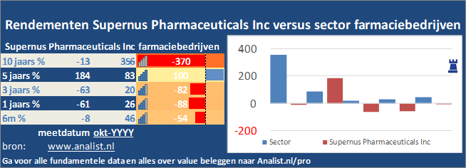 koers/><br></div>Het aandeel Supernus Pharmaceuticals Inc staat dit jaar ytd 14 procent lager. </p><p class=